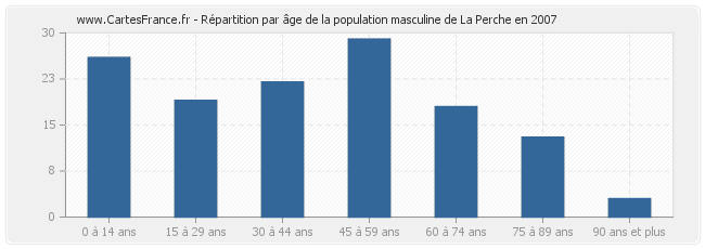 Répartition par âge de la population masculine de La Perche en 2007